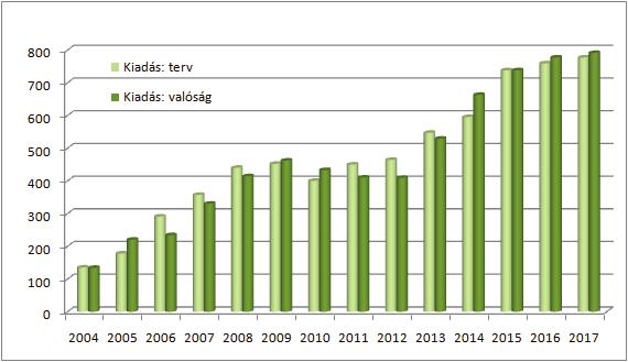 1.4.2. Bevételek és kiadások: hosszú távú trendek Az 2. és 3. ábra a tervezett és a megvalósult bevételeket és kiadásokat mutatja az elmúlt 14 évben.