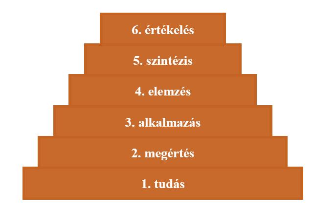 31. ábra A gondolkodás szintjei [61] A felsorolásban a fordított számozás azt jelzi, hogy a tudás fokonként egyre bonyolultabb szintű, kezdve az egyszerű tények előhívásától (1.