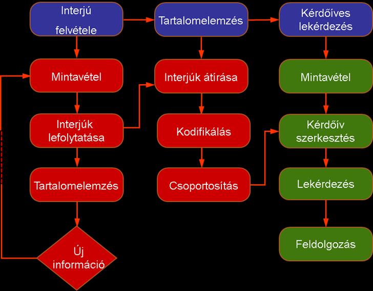 Az első szakaszban, mely a kutatás kvantitatív részét képezte, magában foglalta az interjú felvételét, majd az azt követő tartalomelemzést. 18.