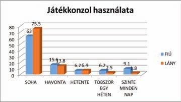 MAGISZTER XVI. évfolyam. 3. szám. 2018 / ŐSZ A számítógépezéssel eltöltött időt vizsgálva nem találtunk markáns eltéréseket a két nem között.