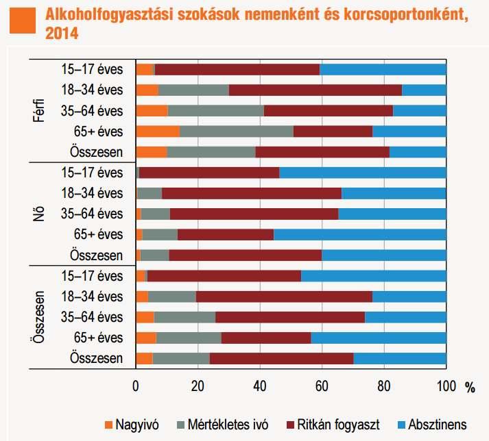 Nagyivó: Nő: több mint 7 egységnyi ital / hét Férfi: több mint 14 egységnyi ital / hét A nagyivók közé sorolják az ún. binge drinkereket is.