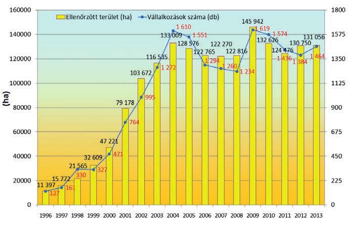 3. ábra A magyar ökológiai növénytermesztés főbb adatai Az ökológiai állattartás