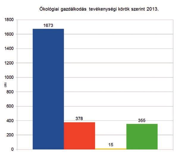 Napjainkban több, mint 2400 gazdasági szereplő foglalkozik Magyarországon ökológiai gazdálkodással, összetételüket a 7. ábra mutatja.