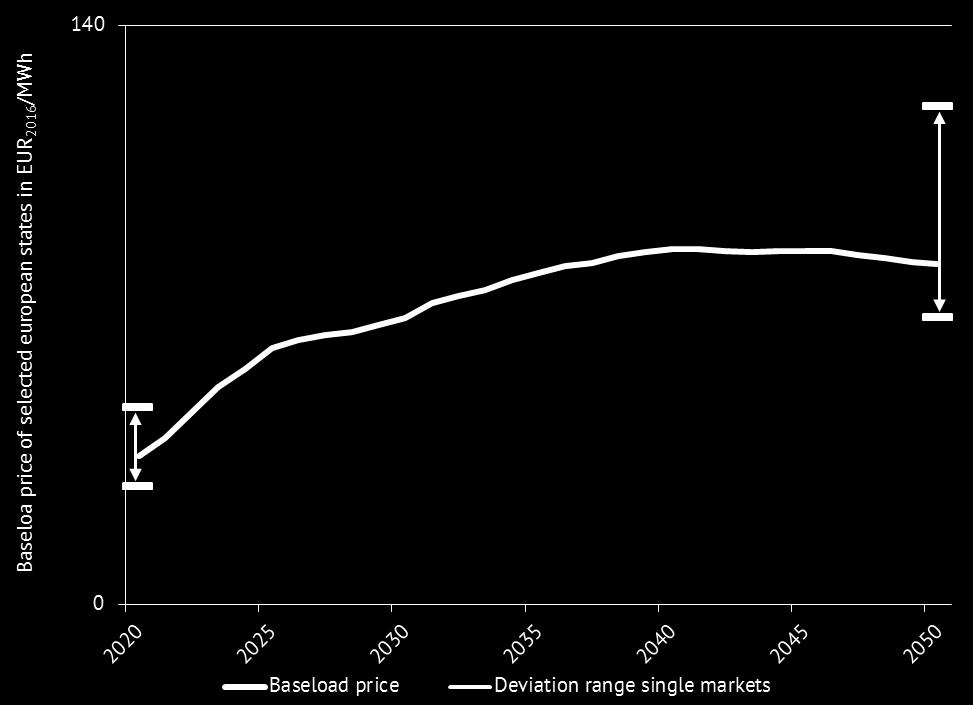 8. Átlagos villamosenergia árak prognózisa 2050-ig 120 The development of average electricity prices 100 80 60 40 20 Figure 4: Annual baseload prices and the range of deviations of
