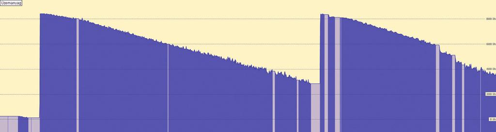 megtakarítás A z ü z e m a nyag f e l h a s z n á l á s á l l a n d ó f e lü g ye l e t e ellenőrizhetőek a betankolások