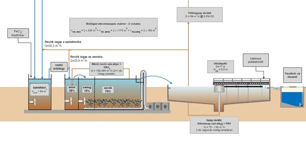 Szennyvíztisztítás Második (biológiai) fokozat Anaerob (szelektor)