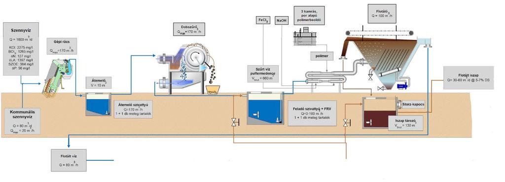 Szennyvíztisztítás Mechanikai fokozat Előmechanika +