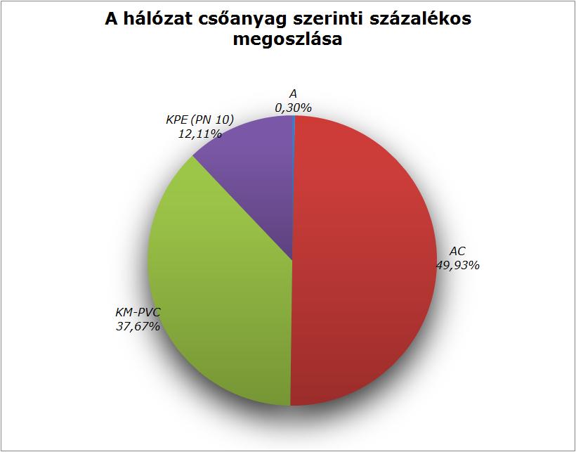 A hálózat csőanyag szerinti összetétele diagramon