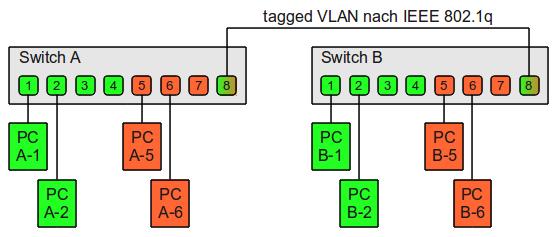 vagy néhány unicast és multicast címre képes szűrni, csak a neki címzetteket dolgozza fel» VM-ek egy fiziaki gépen» számos VM (és hozzá