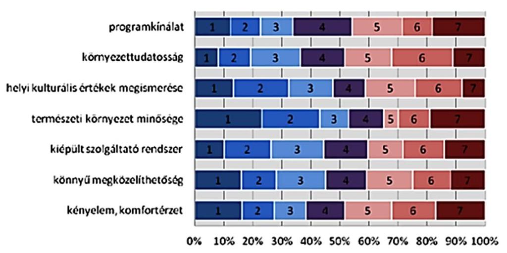 ökoturizmus és a szabadidő aktív eltöltésére vonatkozó igény tekintetében, mint az országos felmérés. 11.