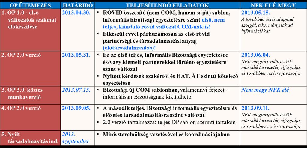 Az OP tervezés következő