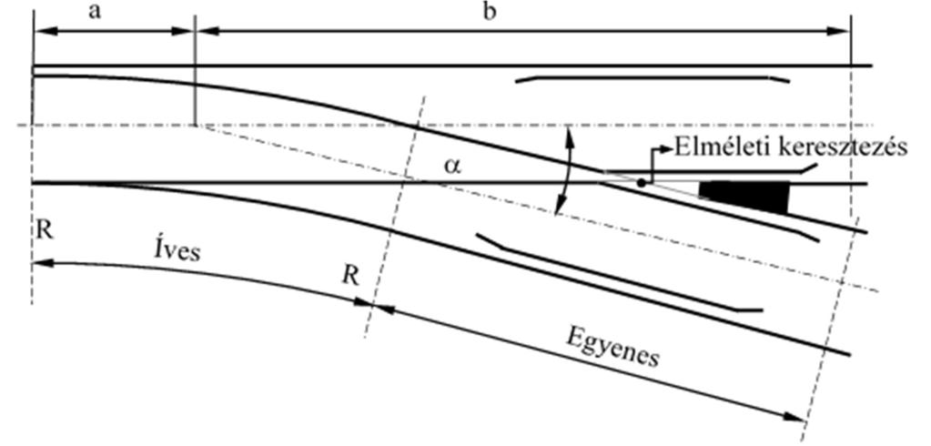 elemek, méretek jelölése a kitérőn (tengely, (a), (b), ( )) hiányzó kitérő elemek ábrázolása (keresztezési csúcs,