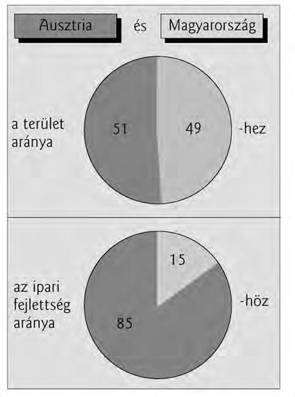 7. Tanulmányozd a diagramokat! Vonj le két-két következtetést! a) b). Fogalmazd meg, hogyan járultak hozzá 14 eseményei a dualista gazdaság fejlôdéséhez! 2 9.