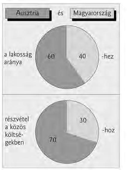 7. Tanulmányozd a diagramokat! Vonj le két-két következtetést! a) b). Fogalmazd meg, hogyan járultak hozzá 17 eseményei a dualista gazdaság fejlôdéséhez! 2 9.