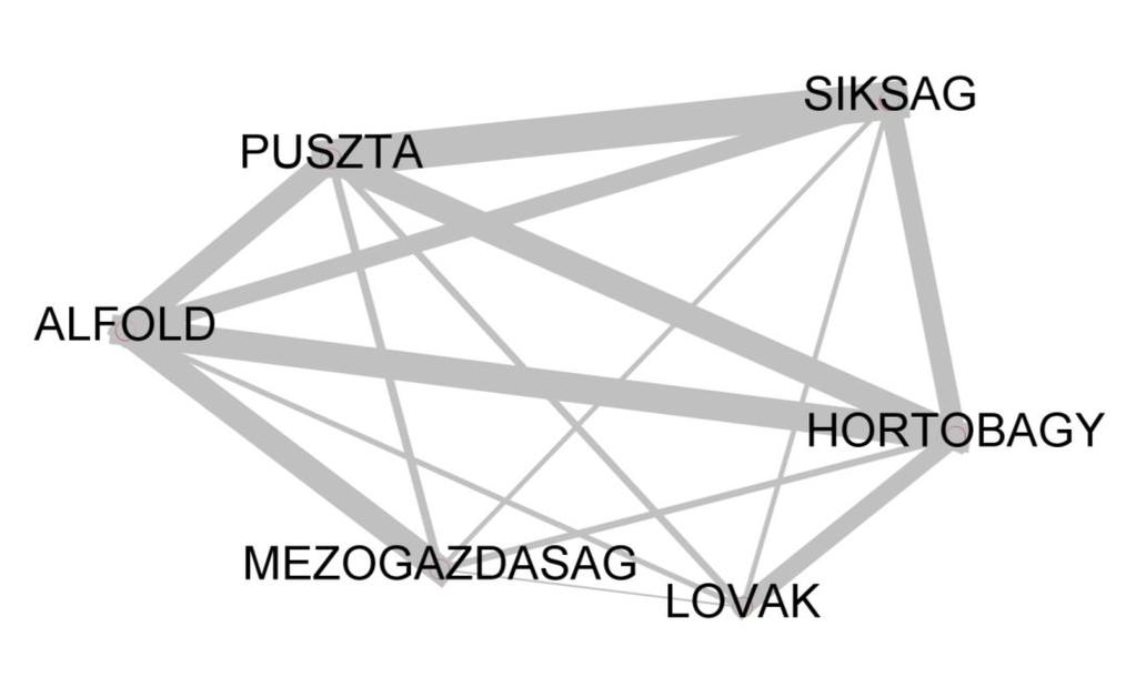 6. táblázat: Gráfok csúcsai közötti kapcsolatok ábrázolásához szükséges adattábla Source Target Type Id Label Weight 1 2 Undirected 10% 0,100 1 3 Undirected 13% 0,130 1 4 Undirected 14% 0,138 1 5