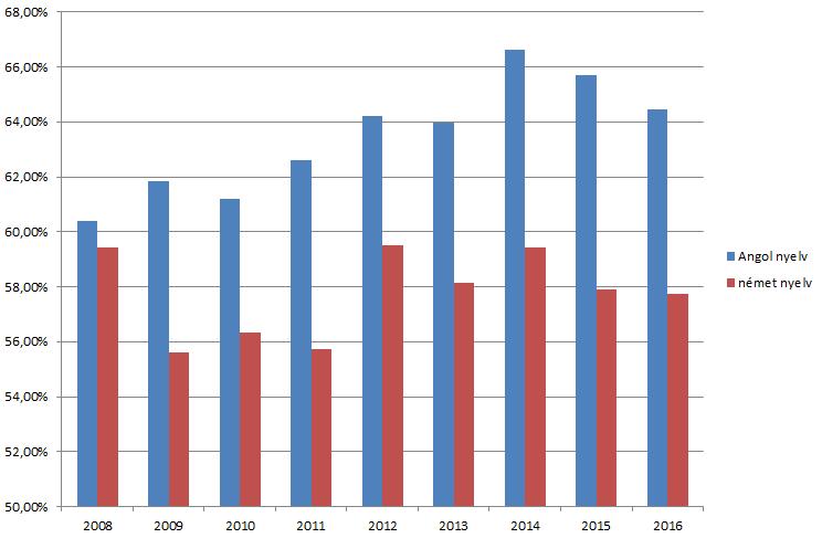 2.ábra A sikeres angol és német nyelvizsgák száma 2008-2016 között (Forrás: OH-NYAK) Számos külföldi kutatás (többek között Chinerry, 2006; Kukulska-Hulme & Shield, 2007; Godwin- Jones, 2011;