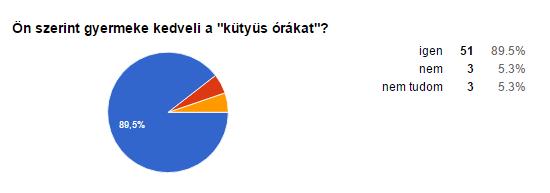 13. ábra A közös eszközhasználat támogatása A válaszadók szerint gyermekeik nagy többségben (89,5% N=51 fő) kedvelik az mlearning alkalmazását a tanórákon.