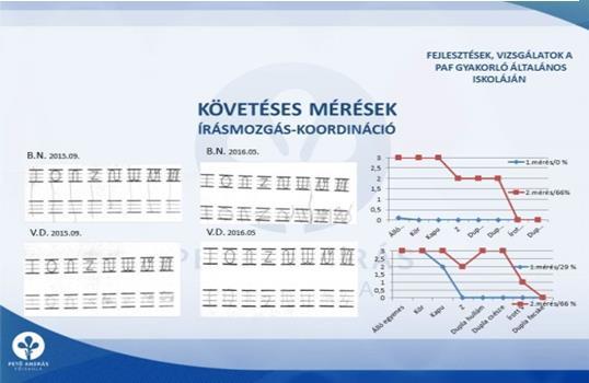 A finom mozgás koordinációja 5-8 (esetenként 9) éves korra érik be normál fejlődés esetén. Anatómiailag az idegrostok velőhüvelyesedése akkorra fejeződik be.