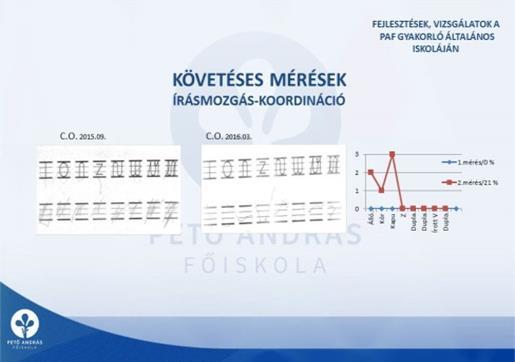 Az oldaliság, téri percepció síkban még nem fejlődött ki. Egyetlen forma sem kapott 3 pontot, és fordított z forma sikeredett.