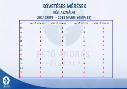 Fejletlen dominancia. Az írókéz nem volt stabil. E.P. második osztályos. Kialakult a dominancia stabilan. H.B.