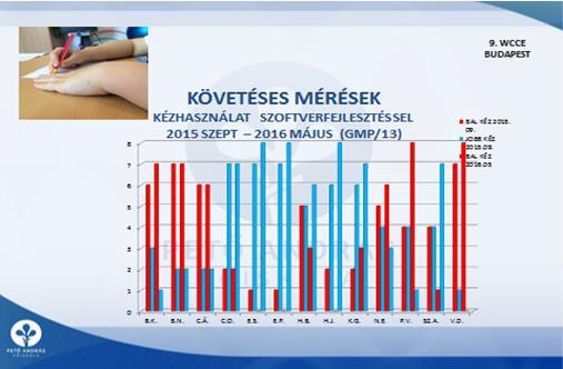 A domináns kéz alakulásának mérése GMP/13-as teszttel: 2015/2016 10. ábra A domináns kéz alakulásának mérése GMP/13-as teszttel: 2015/2016 11.