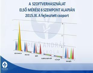 A szoftverhasználatra kialakított mérési szempontjaim és azok mérése 2015-2016 a) Domináns kéz ismerete b) Irányok megnevezésének készsége c) Számítógépes egér használatának