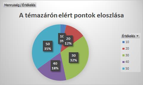 15. A témazáró dolgozat pontjainak eloszlása A projekt tanulói értékelése Zárásként a diákok13 is értékelték a heti munkát tetszés, információszerzés, tudásépítés, hasznosság alapján.