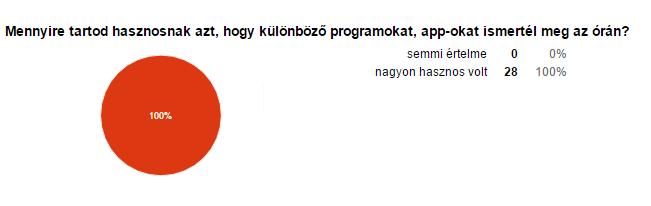 20. A megismert app-ok hasznosságának értékelése 21. A kiegészítő ismeretszerzés értékelése Összegzés A hatalmas munka ellenére örömmel gondolok és gondolnak vissza tanítványaim erre az egy hétre.