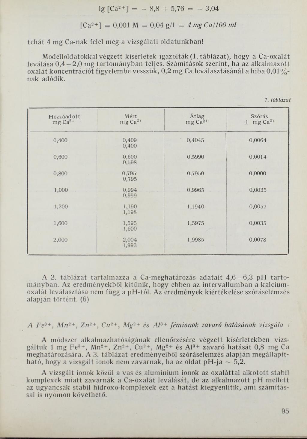 lg [Ca2 + ] = - 8,8 + 5,76 = - 3,04 [Ca2 + ] = 0,001 M = 0,04 g/1 = 4 mg Ca/100 ml tehát 4 mg Ca-nak felel meg a vizsgálati oldatunkban! Modelloldatokkal végzett kísérletek igazolták (1.