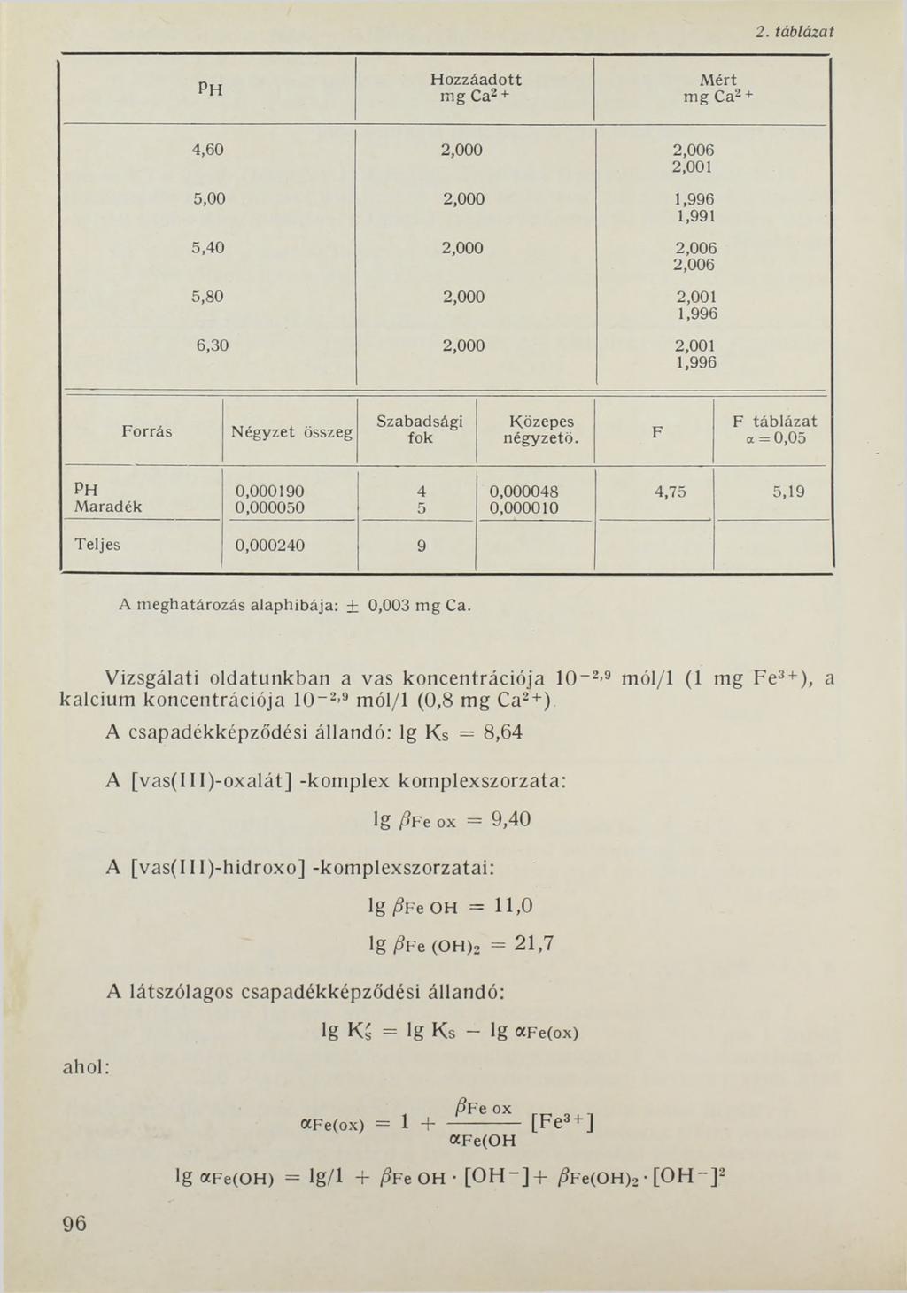 2. táblázat PH Hozzáadott M ért m g Ca2 + m g Ca2 + 4,60 2,000 2,006 2,001 5,00 2,000 1,996 1,991 5,40 2,000 2,006 2,006 5,80 2,000 2,001 1,996 6,30 2,000 2,001 1,996 Forrás Négyzet összeg Szabadsági