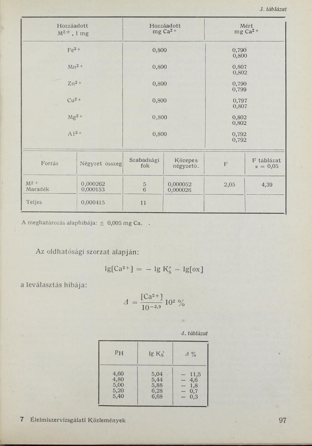 3. táblázat H ozzáadott M z +,1 mg Hozzáadott mg Ca2 + M ért mg Ca2 + F e3 + 0,800 0,790 0,800 M n2 + 0,800 0,807 0,802 Zn2 + 0,800 0,790 0,799 Cu2 + 0,800 0,797 0,807 Mg2 + 0,800 0,802 0,802 A l 3 +