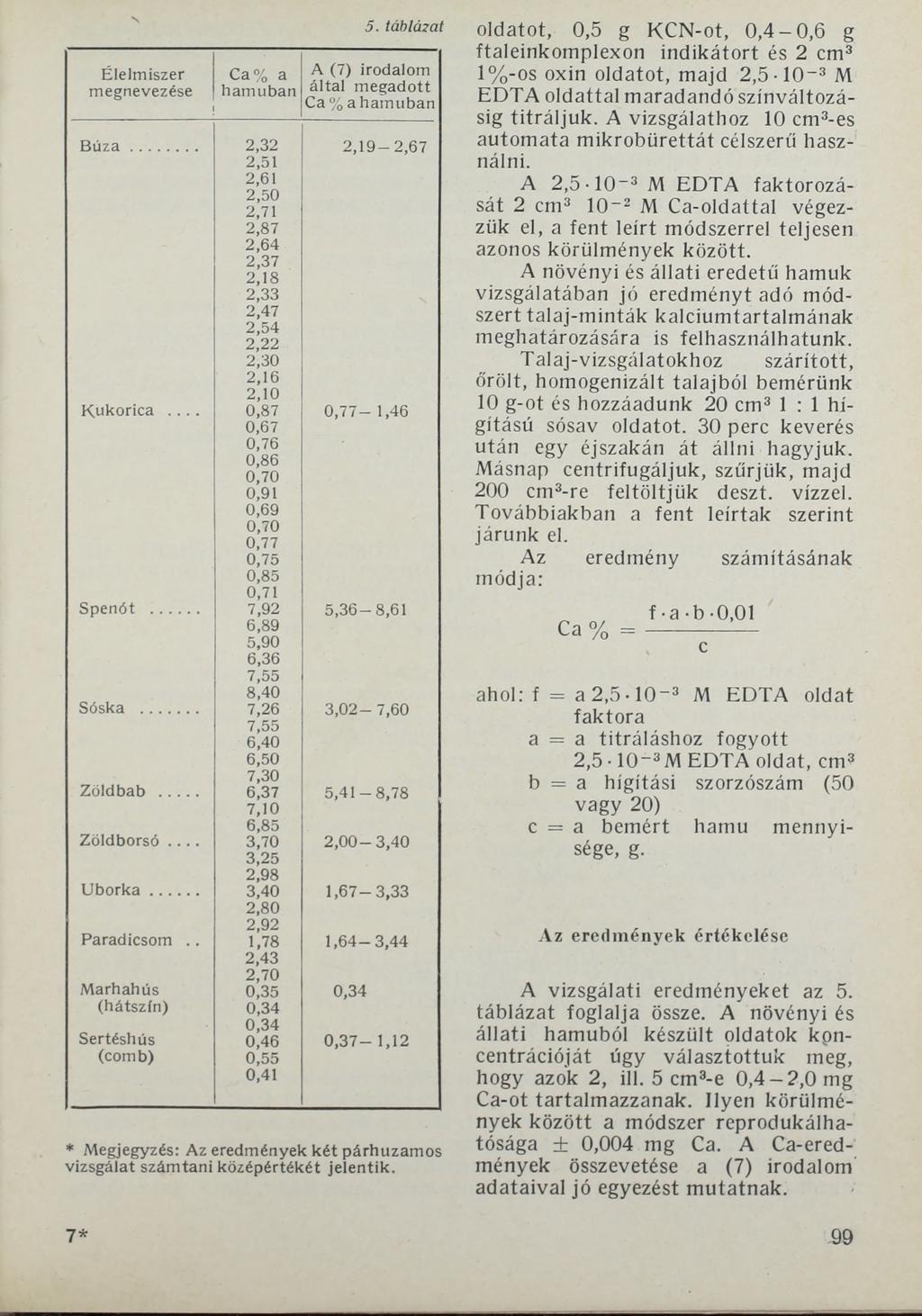 Élelm iszer megnevezése Ca% a ham uban 5. táblázat A (7) irodalom á lta l m egadott Ca% a ham uban B ú z a... 2.32 2,1 9-2,6 7 2,51 2,61 2,50 2,71 2,87 2,64 2,37 2,18 2.