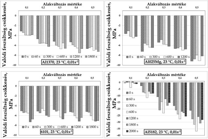 14. ábra Várakozási idő hatása az Al1370 folyásgörbéjére, 23 C, 0,01s -1 A jelenség mértékének kvantitatív leírásához meghatároztam a folyáshatár változásának mértékét. Az így kapott értékeket a 15.