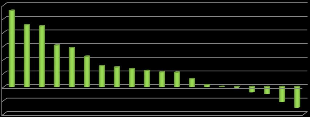 jelzett létszámnövekedés 5,6%. A legtöbb megye 0,1% és 5,6% közötti emelkedéssel számol.