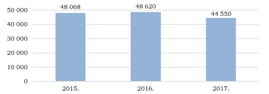 31 17. ábra Az elsőfokú tárgyalással érintett ügyek száma a 2015 2017. években Folytatódott a másodfokú eljárásban befejezett ügyek számának mérsékelt csökkenése is, 2017-ben 12.384 volt.