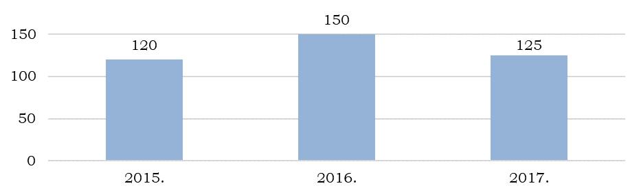 32 tárgyévben ismét csökkenés mutatkozott, amint az a következő ábrából látható. 19. ábra A harmadfokú nyilvános üléssel érintett ügyek száma a 2015 2017.