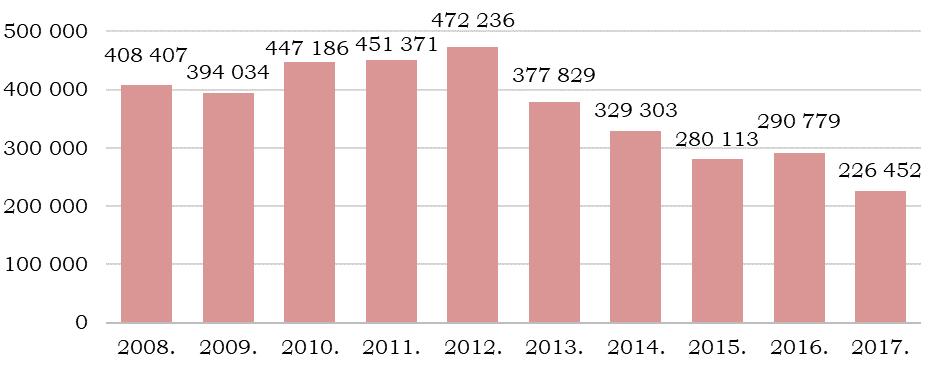 7 4. ábra A regisztrált bűncselekmények száma a 2008 2017. években A 2017. évben folytatódott az elkövetők számának csökkenése is, 92.896 elkövetőt regisztráltak.