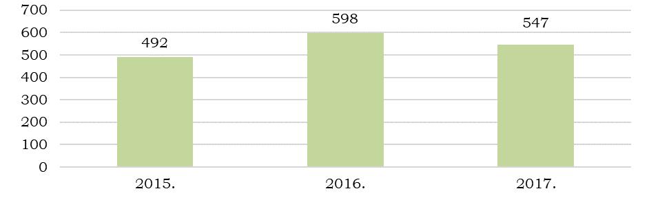 78 53. ábra A Legfőbb Ügyészség által fogadott bűnügyi jogsegélykérelmek száma a 2015 2017.