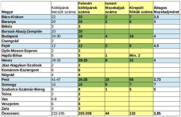 pontos képet az állományról.) Az ismert fészekaljak száma a mesterséges odúban költő, költési időben felmért fészekaljak számát jelöli.