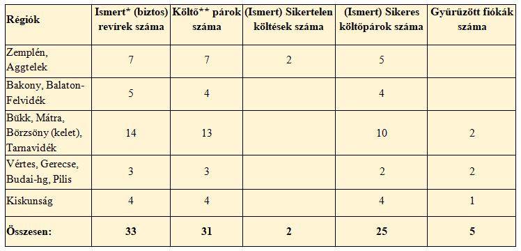 példányt sem sikerült megfigyelni és a nyár folyamán is csak egy-egy kóborló madarat, miközben évekkel ezelőtt még 3 pár foglalt territóriumot ebben a térségben. 4.