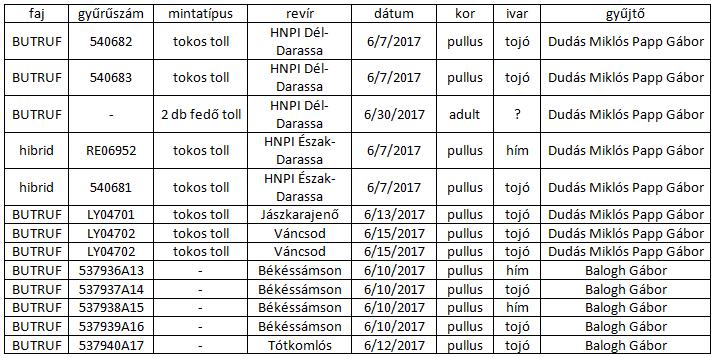 10. táblázat: Pusztai ölyv pároknál gyűjtött minták 2017 21.