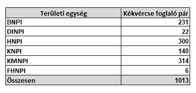 Az ismert foglaló párok területi megoszlását az alábbi táblázat részletezi. 11.