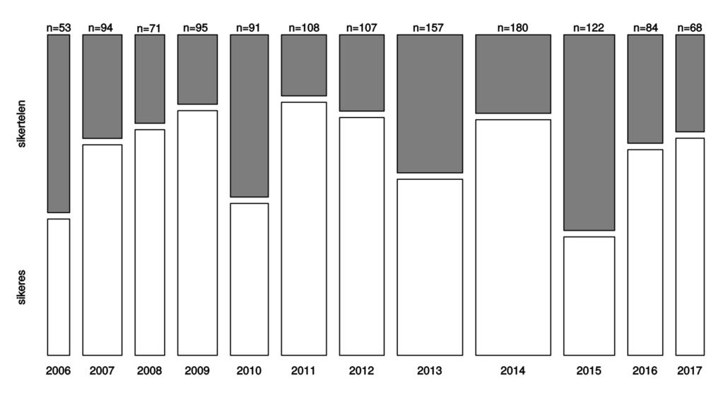 19. ábra: A sikeres fészkek aránya a kutatási területen 2006-2017 között a sikeres fészkeket a fehér oszlopok jelzik a költésbe kezdett párok arányában kifejezve Forrás: Kotymán László (KMNPI), Solt