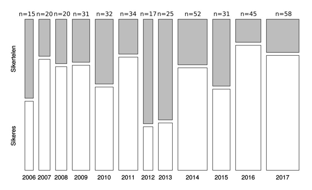 A 2017-ben végzett genetikai mintavétel keretében a kutatási területen összesen 54 fészekalj 161 fiókájától, valamint 5 befogott szülő madártól (kifejlett példánytól) vettünk vért.