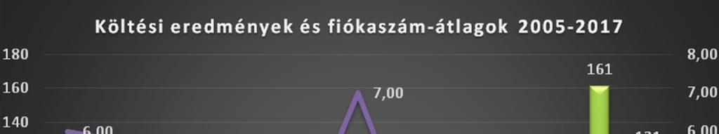 1. ábra: Költésre elfoglalt odúk arányának változása (2005-2017) Az ország más területein is sikerrel foglalták el az odúkat az egyes párok.