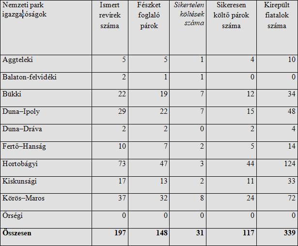 23. Kerecsensólyom-védelmi Program Országos monitoring A kerecsensólyom (Falco cherrug) védelmét célzó tevékenységeink különböző programok keretében 2017-ben is tovább folytatódtak.