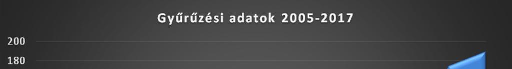 4. ábra: Gyűrűzési adatok 2005-2017 (2015-től adatok koordinátori területekkel összevontan) Érdekes kutatási eredmények 2017-ben a kiskunsági törzsterületen felmérésre került a költőpárok száma.