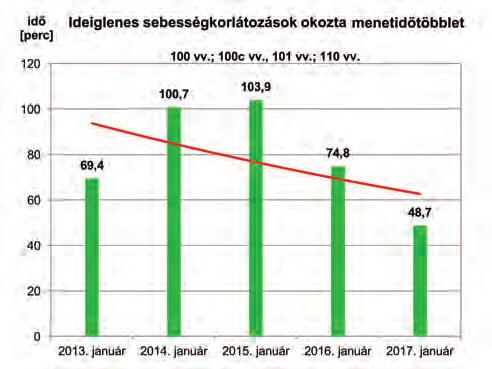 12 Bemutatkozás a szakaszon sem. Az átépítés a kétvágányú, közel 70 km hosszú szakaszt és valamenynyi állomást, felsővezetéket, biztosítóberendezést magában foglalta.
