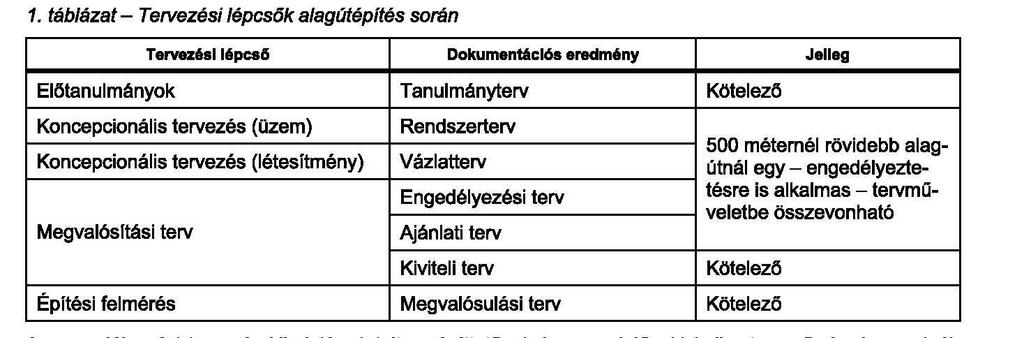 3. Tám- és bélésfalak engedélyezési tervdkumentációja 3.1. Kötelező munkarészek 3.1.1. A tám- és bélésfalak műszaki leírása: 3.1.1.1. a tervezési munka és a környezet ismertetése, az építmény elhelyezése (az út száma, megnevezése, km-szelvénye), 3.