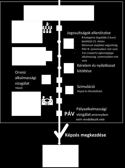 Az első lépés a képzés bemeneti feltételeit igazoló dokumentumok ellenőrzése, melyhez kérjük a I./5. pontban felsoroltakat hozza magával eredeti és egy másolati példányban.